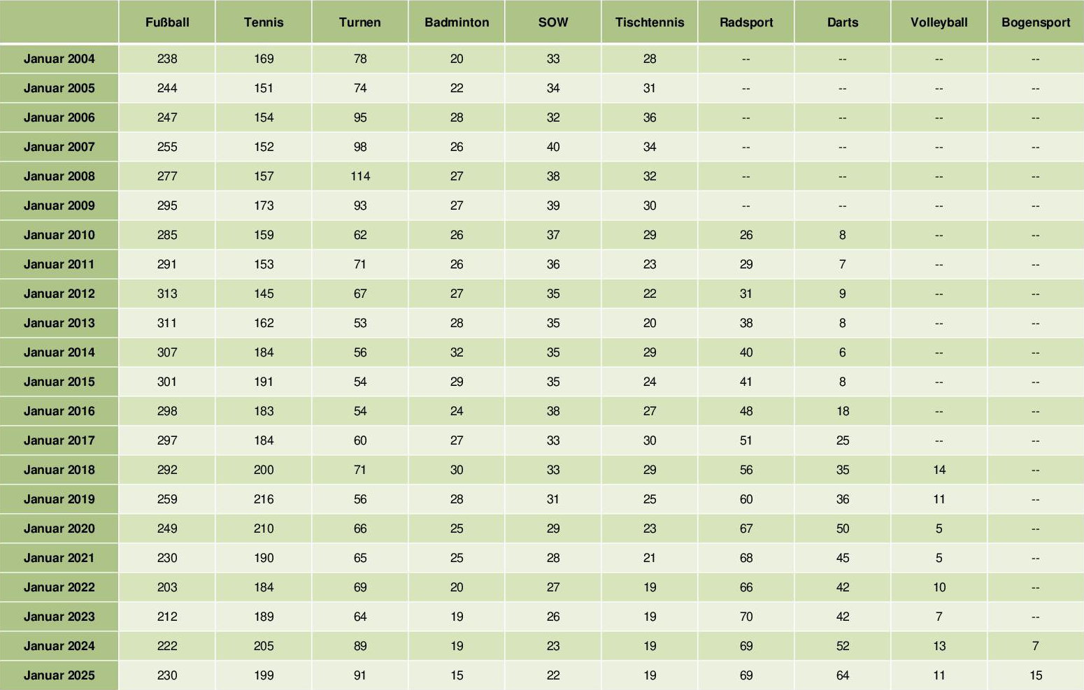Mitgliederzahlen-der-einzelnen-Abteilungen_2004-2025